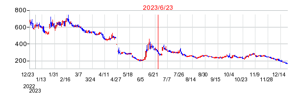 2023年6月23日 14:41前後のの株価チャート